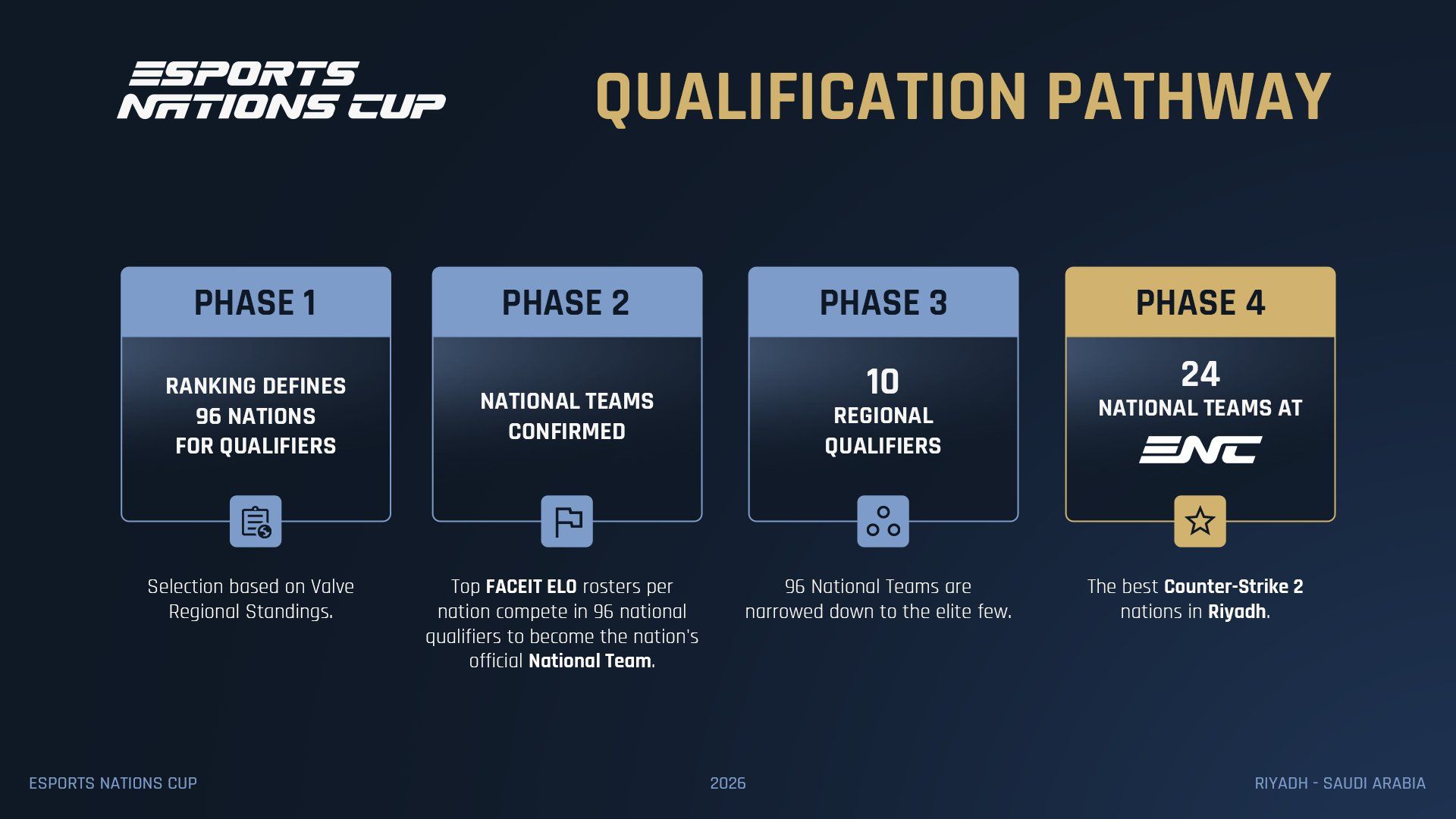 ENC 2026 CS2 Qualification 