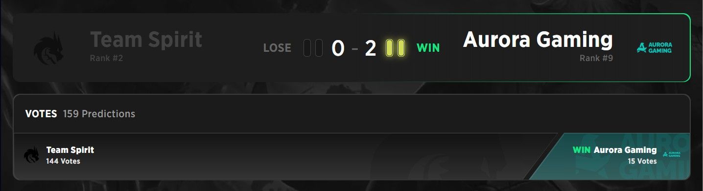 Team Spirit was the favorite but Aurora gave them a hard time on the Upper Bracket Finals.