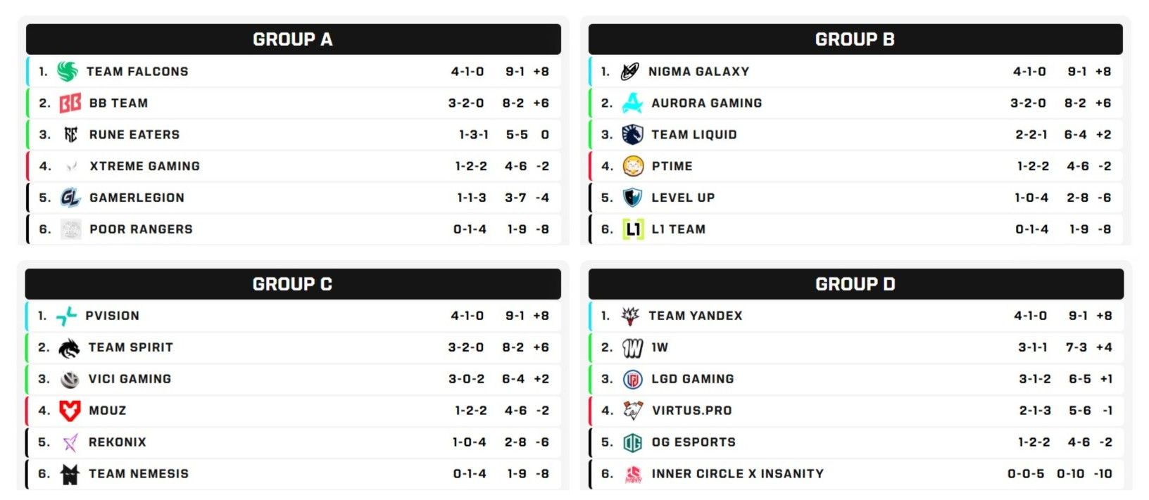 Dota 2 na Copa do Mundo de Esports de 2026: Resultados da Fase de Grupos e Programação da Fase de Sobrevivência