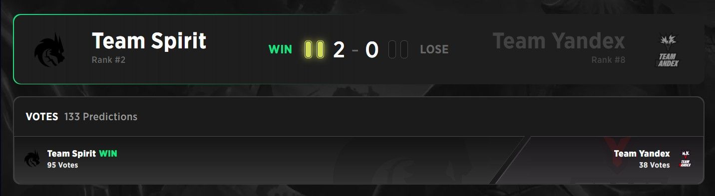 Aurora Gaming has won the tournament but Team Spirit is still a fan favorite.